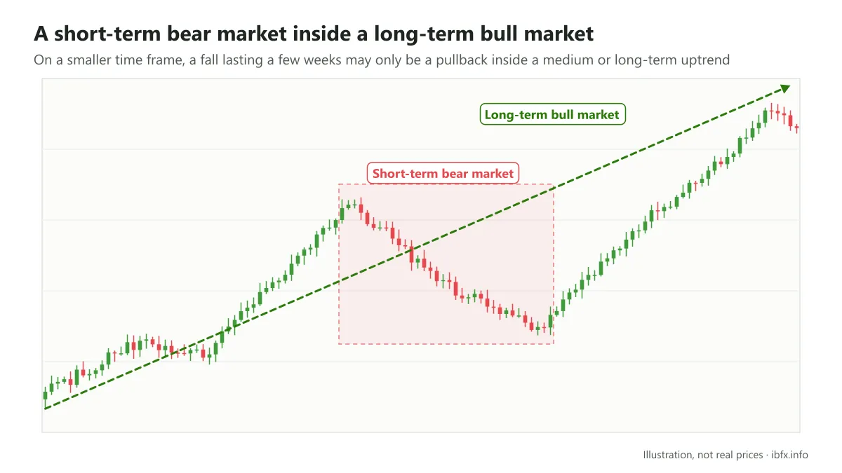 A short-term bear market drawn as a pullback sitting inside a long-term bull market