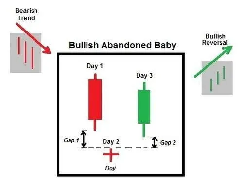 Diagram of the Bullish Abandoned Baby: a bearish candle on day 1, a doji on day 2 with a price gap on each side, a bullish candle on day 3