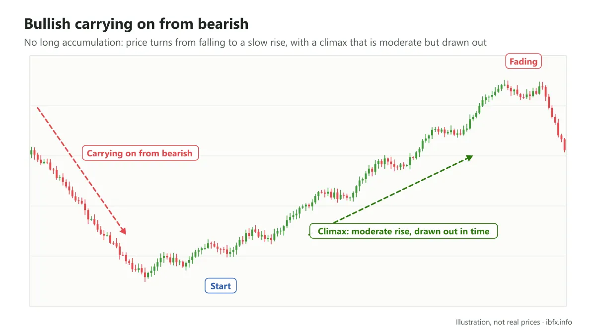 A bullish market carrying on from bearish: a slow start, a climax with a moderate rise but drawn out, then fading