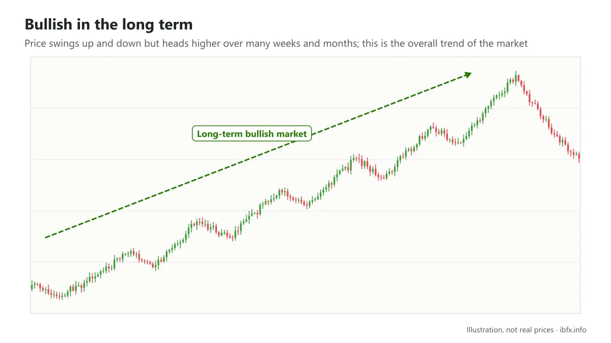 A long-term bullish market on the daily chart: price swings up and down but heads higher for a long time before it reverses