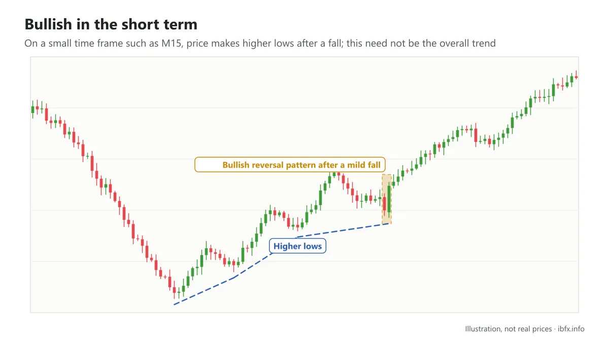 A short-term bullish stretch on M15: after a fall, price makes higher lows and a bullish reversal pattern appears