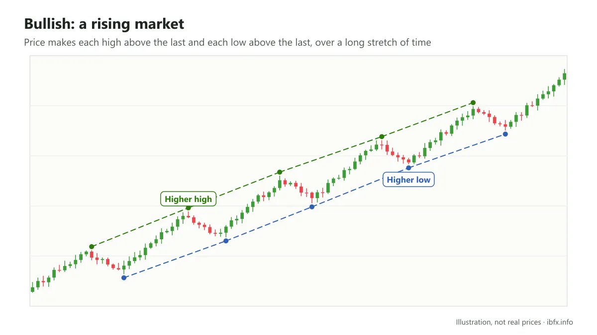A bullish market: price keeps making a high above the last one and a low above the last one