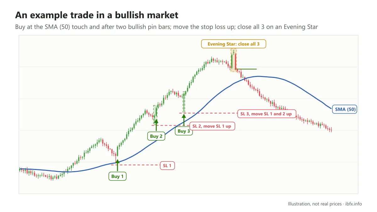 Trend following in a bullish market with the SMA 50: Buy at the SMA touch and after two bullish pin bars, move the stop up, close on an Evening Star