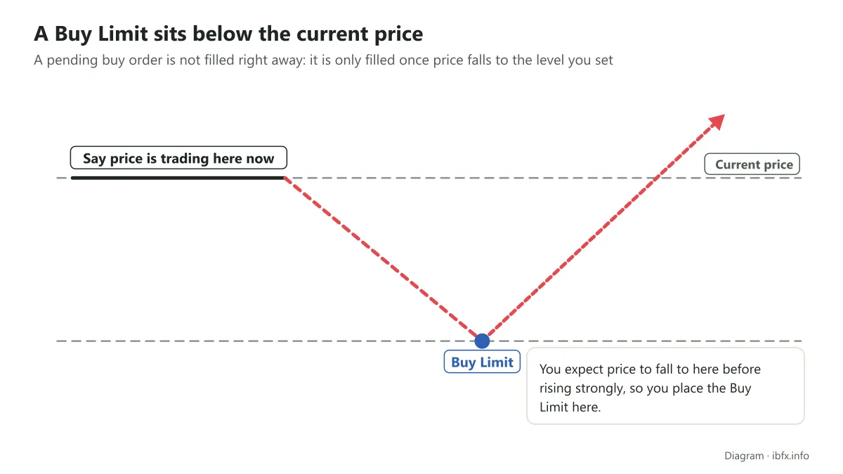 Diagram of a Buy Limit: a pending buy order set below the current price, expecting price to fall there and then rise