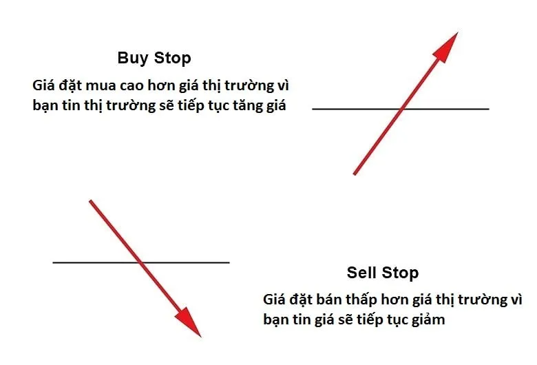 Diagram of Buy Stop and Sell Stop: a rising red arrow crossing a line above the market price, and a falling red arrow crossing a line below it