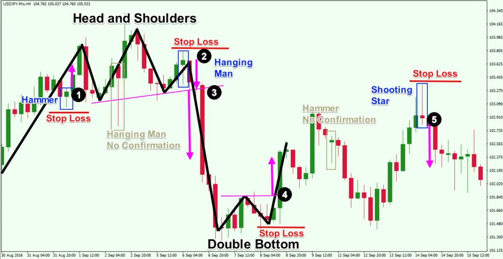 USD/JPY H4 chart with several reversal patterns: Hammer, head and shoulders, Hanging Man, double bottom and Shooting Star, with the stop losses marked