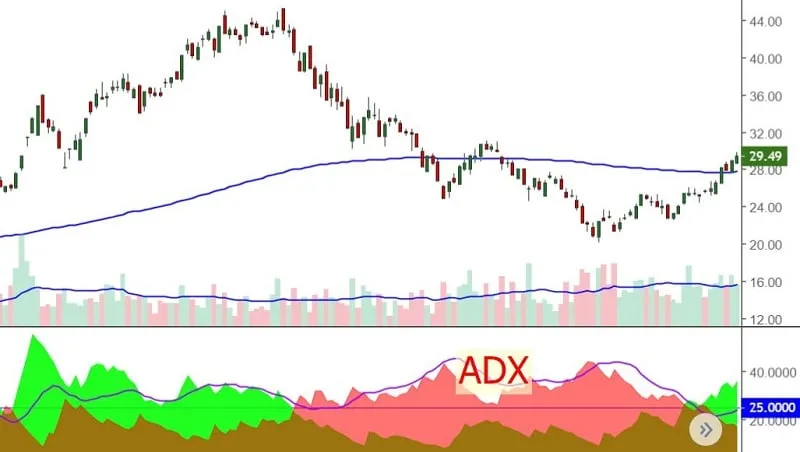 Price chart with a moving average and volume, and an ADX panel below in which the line marked ADX runs above and below the 25 level