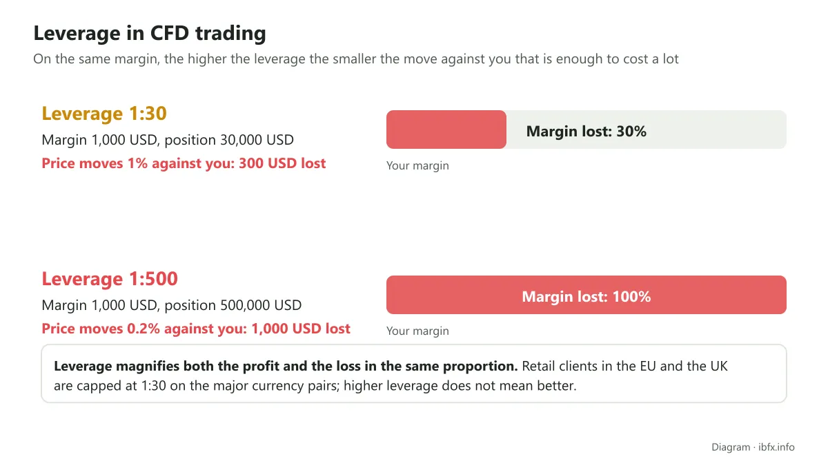 Leverage in a CFD on 1,000 USD of margin: at 1:30 a 1% move against you loses 300 USD; at 1:500 a 0.2% move wipes out the margin