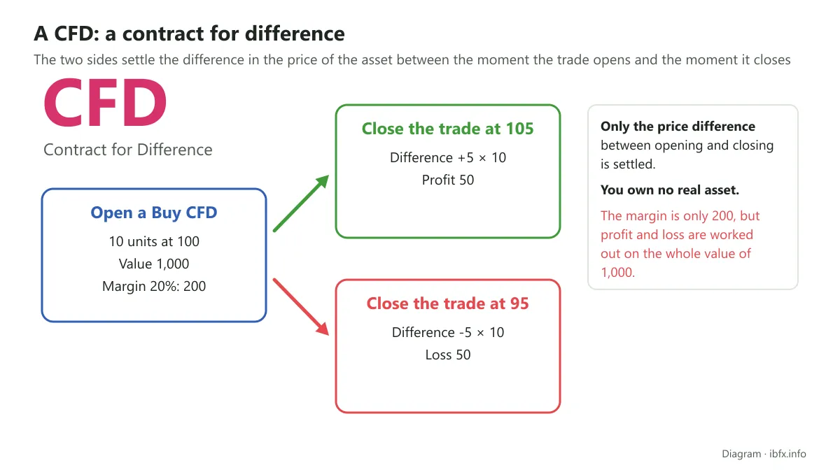 CFD diagram: buy 10 units at 100; closing at 105 makes 50, closing at 95 loses 50; the two sides settle only the difference, with no real asset