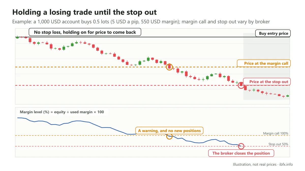 Chart of a Buy held at a loss: price falls, the margin level drops to the margin call then the stop out level, and the broker closes the position