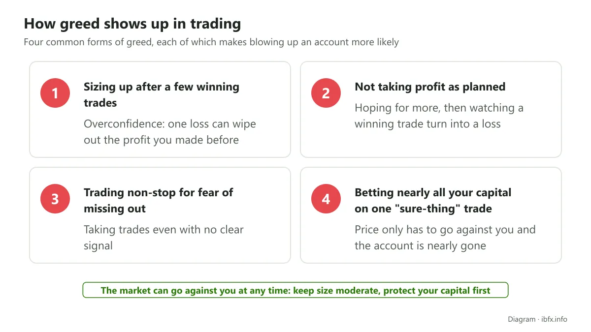 Diagram of four forms of greed in trading: sizing up after wins, skipping the planned exit, trading non-stop, betting it all on one trade