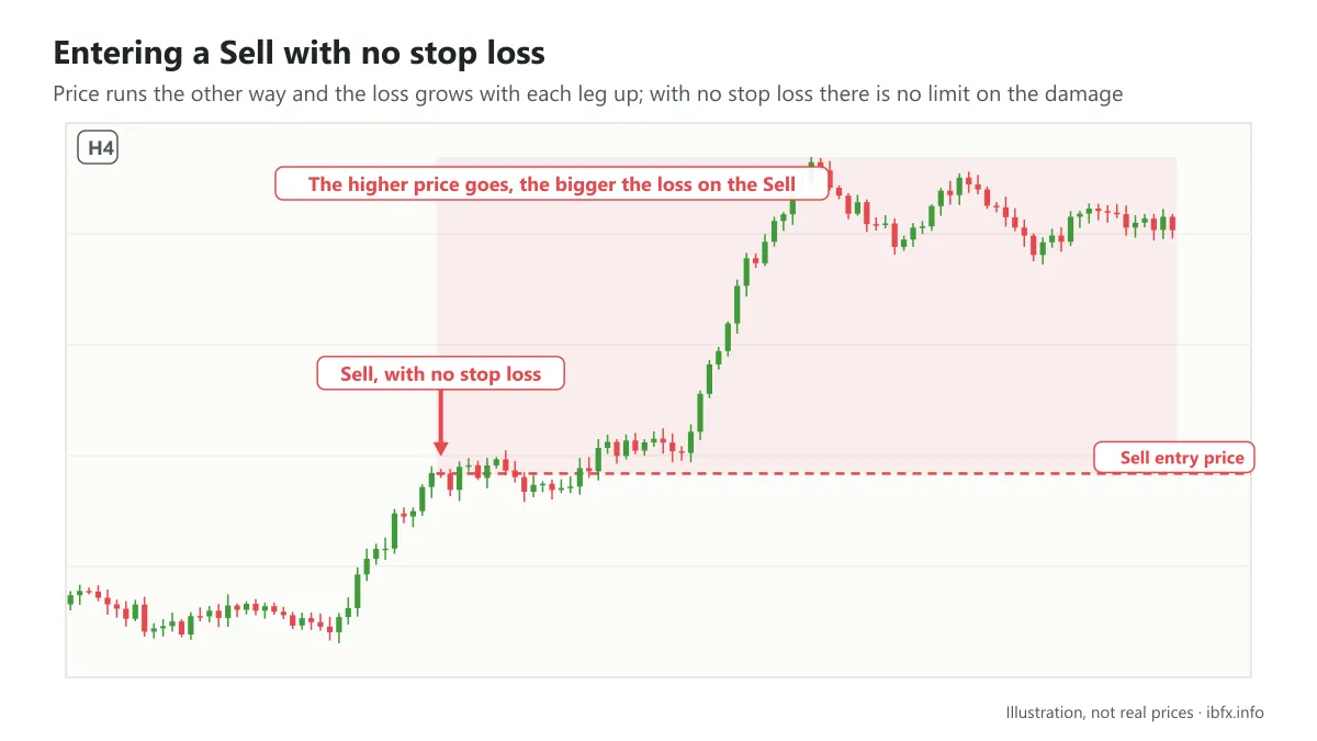 Chart of a Sell with no stop loss: price then rises strongly against the trade and the losing area keeps growing