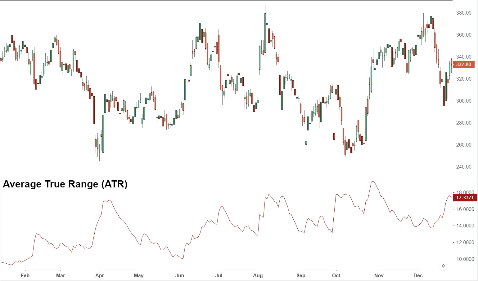 A price chart with the Average True Range (ATR) indicator shown below it