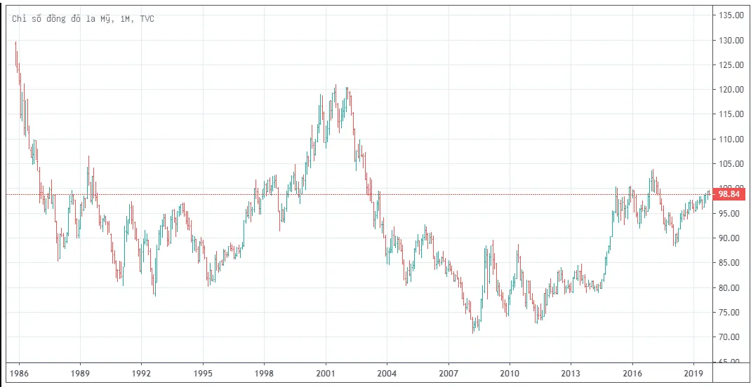 Monthly TradingView candlestick chart of the USD Index from 1986 to 2019, with the peak above 120 in 2001, the low near 71 in 2008 and the last price at 98.84