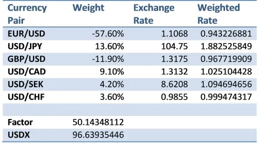 Table showing an example USD Index calculation from the weights and the exchange rates of the 6 currency pairs