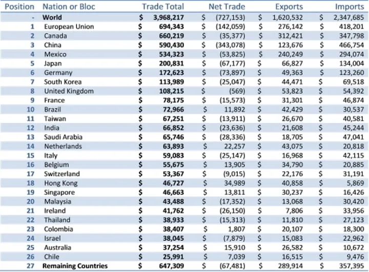 Table of US trading partners ranked by total trade: the EU, Canada, China, Mexico and Japan
