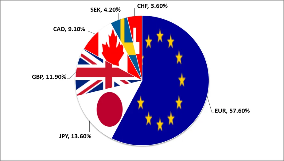 Pie chart of the weights of the currencies in the USD Index: EUR 57.6%, JPY 13.6%, GBP 11.9%, CAD 9.1%, SEK 4.2%, CHF 3.6%