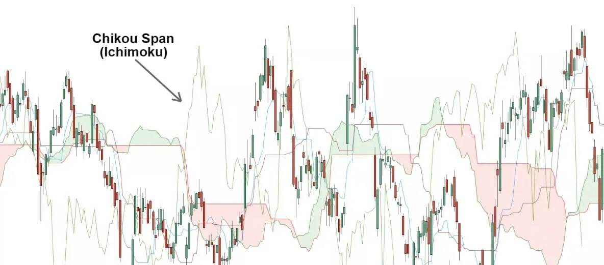 Chart with the Ichimoku cloud and an arrow labeled Chikou Span (Ichimoku) pointing at the line drawn behind the candles