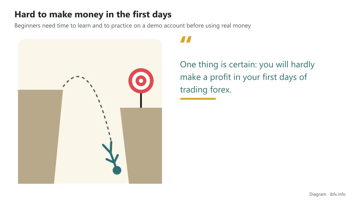 Quote card: you will hardly make a profit in your first days of trading forex, with a figure leaping over a chasm toward a target