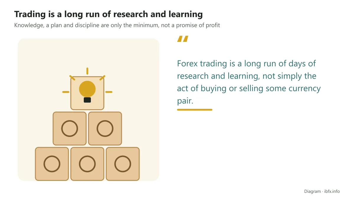 Quote card: forex trading is a long run of research and learning, not simply buying or selling, with a light bulb on wooden blocks