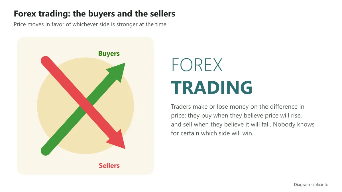 Illustration of forex trading: a green arrow up for the buyers, a red arrow down for the sellers, price moving with whichever side is stronger