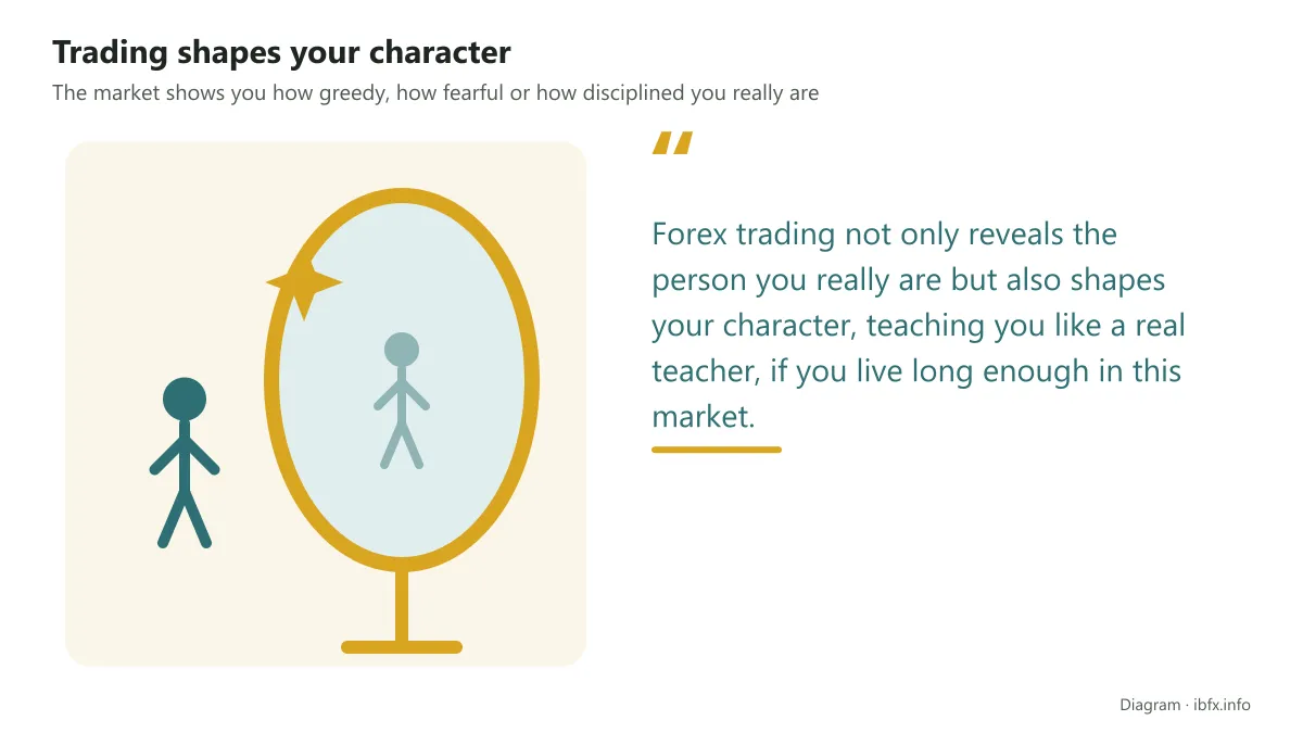 Quote card: forex trading reveals who you really are and shapes your character, with a figure looking in a mirror
