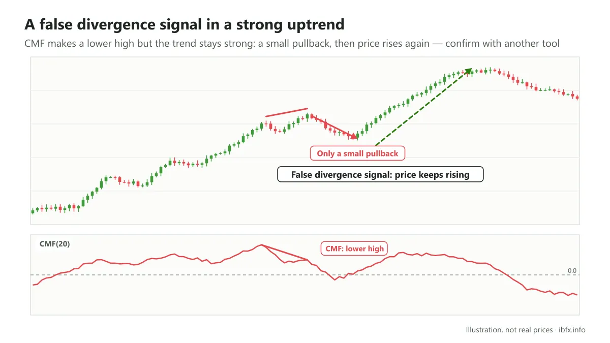 Chart of a false divergence signal: CMF makes a lower high but price only pulls back a little and then keeps rising hard