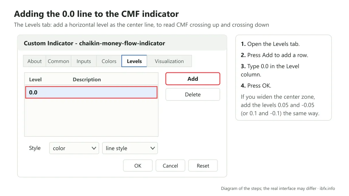 Diagram of the Levels tab in the Chaikin Money Flow settings: press Add, type 0.0 in the Level column, then press OK
