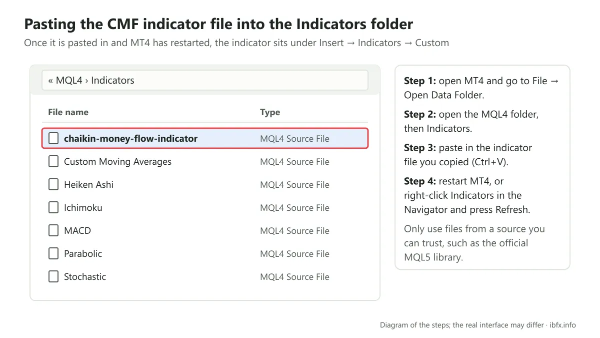 Diagram of the MQL4, Indicators folder on MT4 once the chaikin-money-flow-indicator file has been pasted in