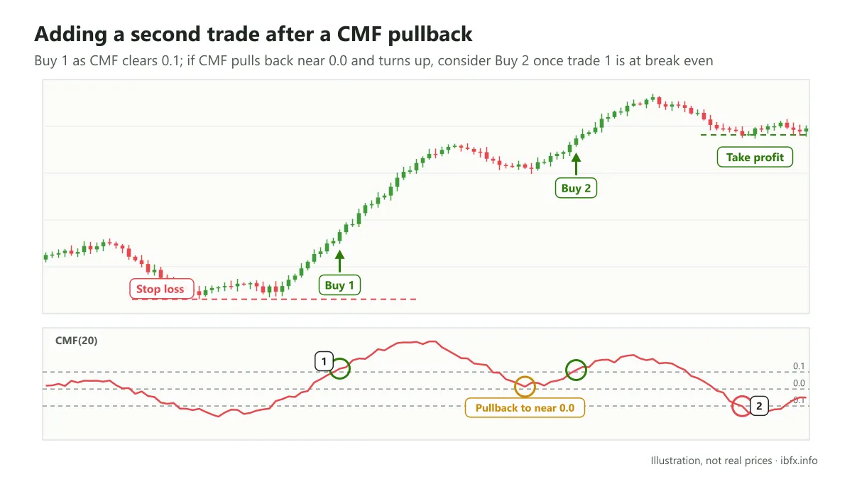 Chart of an uptrend: Buy as CMF clears 0.1, CMF pulls back near 0.0 and a second Buy is added, closed as CMF drops below -0.1