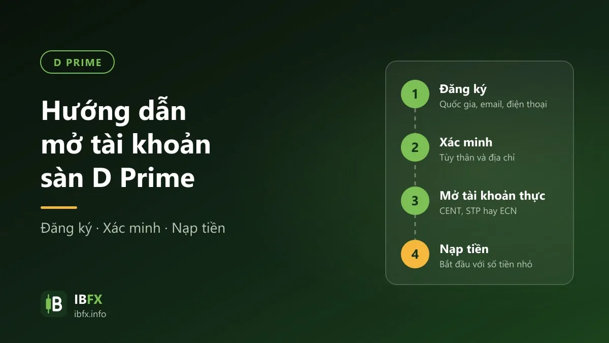 Bốn bước mở tài khoản D Prime: đăng ký, xác minh giấy tờ, mở tài khoản thực và nạp tiền