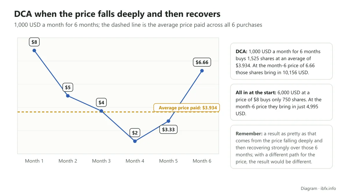 Chart of the share price over 6 months, falling from 8 to 2 dollars then back to 6.66, with the average price paid marked at 3.934
