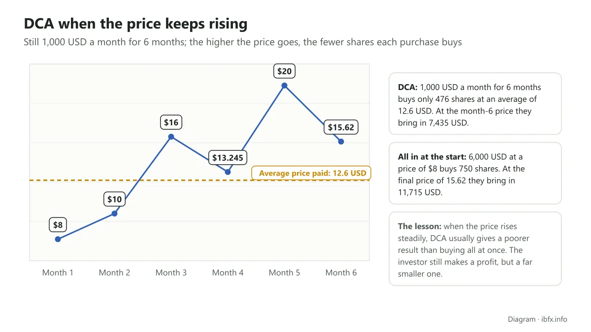 Chart of the share price over 6 months rising from 8 to 20 dollars, with the average price paid marked at 12.6 dollars a share
