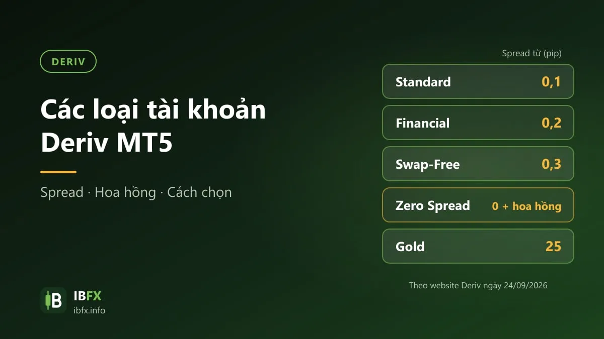 Năm loại tài khoản Deriv MT5 và mức spread từ của từng loại: Standard 0,1 pip, Financial 0,2 pip, Swap-Free 0,3 pip, Zero Spread 0 pip có hoa hồng, Gold 25 pip