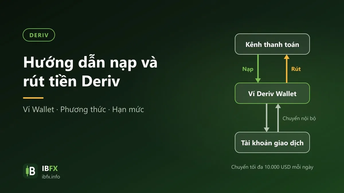 Sơ đồ nạp rút tiền Deriv: tiền đi từ kênh thanh toán vào ví Deriv Wallet rồi sang tài khoản giao dịch, chuyển tối đa 10.000 USD mỗi ngày