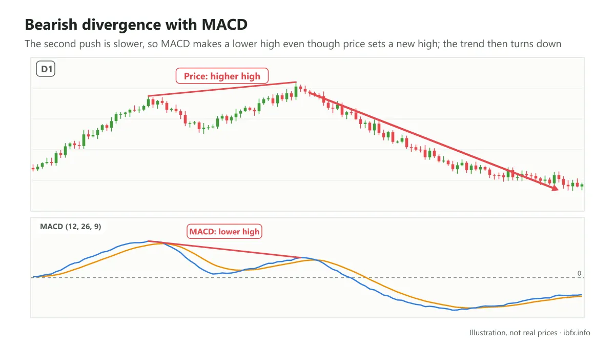 Chart showing a bearish divergence with MACD at a top: price makes a higher high but the MACD line makes a lower high, then price falls