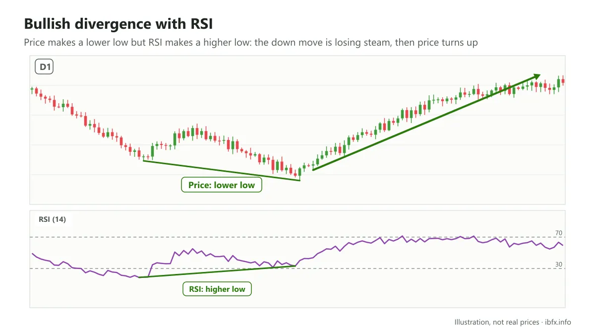 Chart showing a bullish divergence with RSI: price makes a lower low but RSI makes a higher low, then price turns up