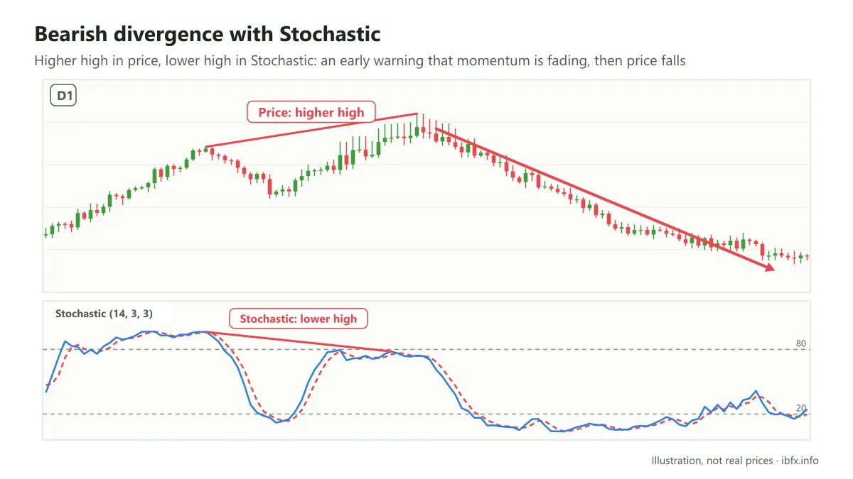 Chart showing a bearish divergence with Stochastic: price makes a higher high but Stochastic makes a lower high, then price turns down