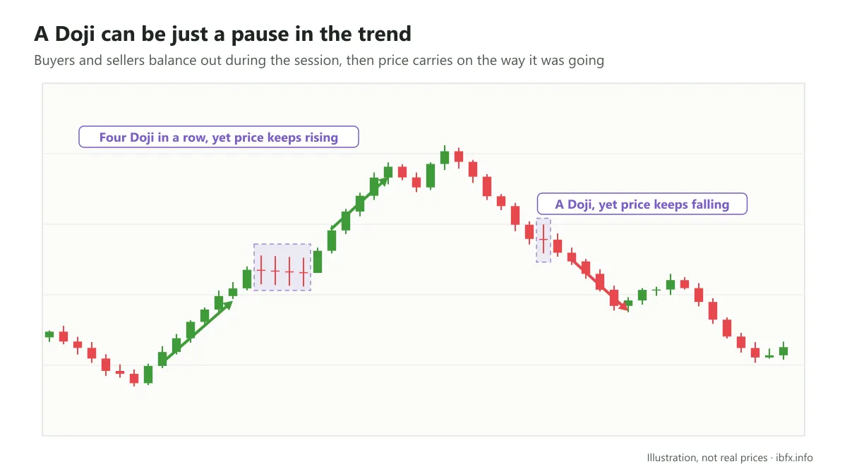 Chart showing a Doji as only a pause: four Doji inside a rally and price rises further, one Doji inside a fall and price falls further