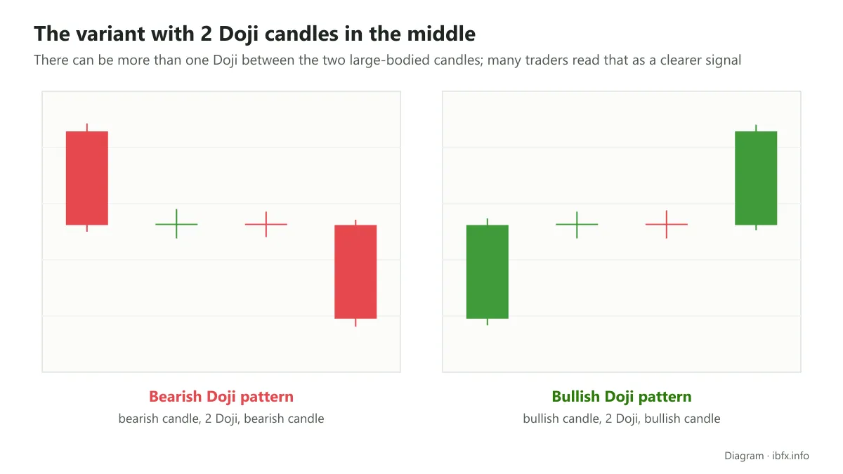 Diagram of the bearish Doji and bullish Doji variant with two Doji candles held between two large-bodied candles of the same color