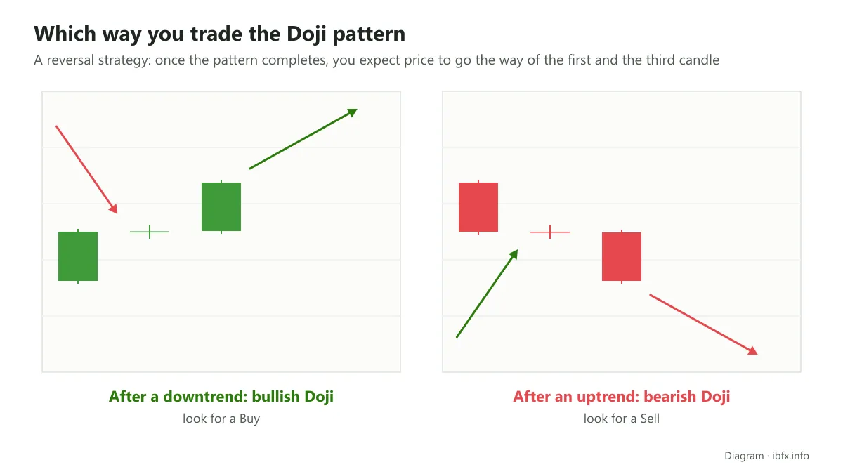 Diagram of the trade direction: a bullish Doji pattern after a downtrend means looking for a Buy, a bearish Doji after an uptrend a Sell