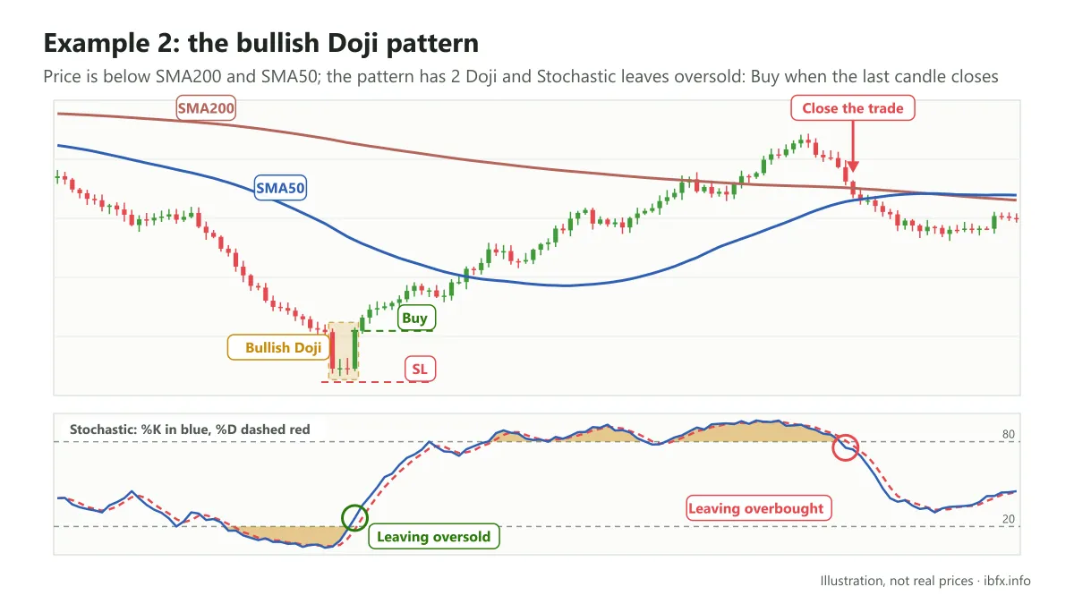 A Buy trade on a bullish Doji with 2 Doji candles below SMA200: Stochastic leaves the oversold zone; exit when price crosses back below SMA200