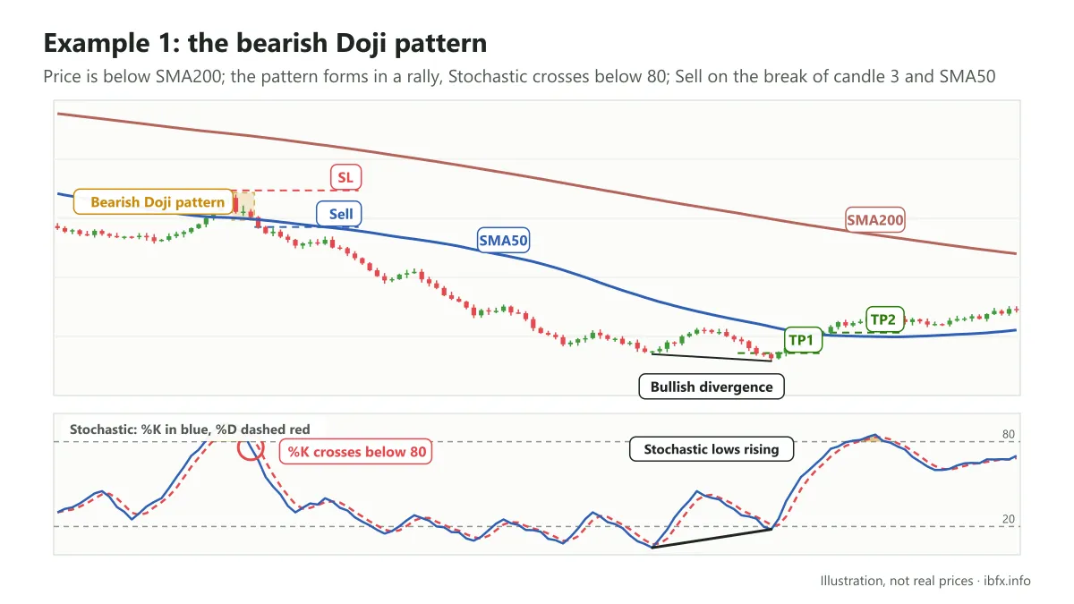 A Sell trade on a bearish Doji below SMA200: Stochastic crosses below 80, stop loss above the pattern, exit on divergence or a cross back above SMA50