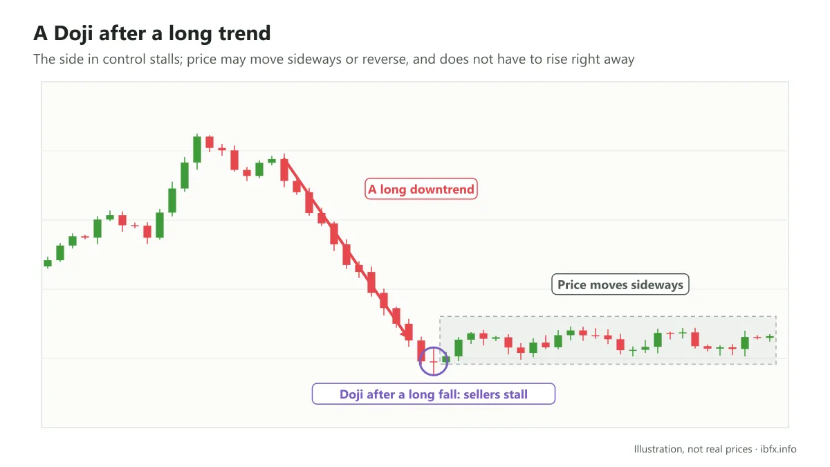 Chart showing a Doji appearing after a long fall, after which price stops falling and moves sideways
