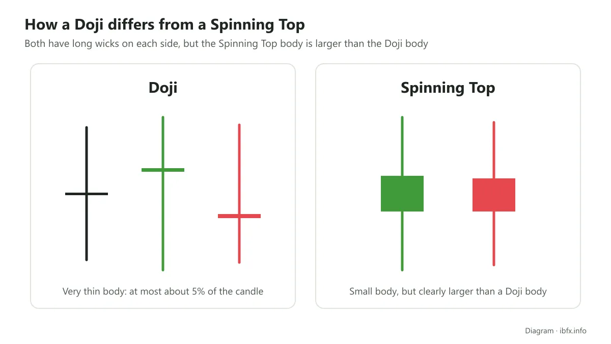 Diagram comparing the very thin body of a Doji, almost a single horizontal line, with the small but clearly larger body of a Spinning Top