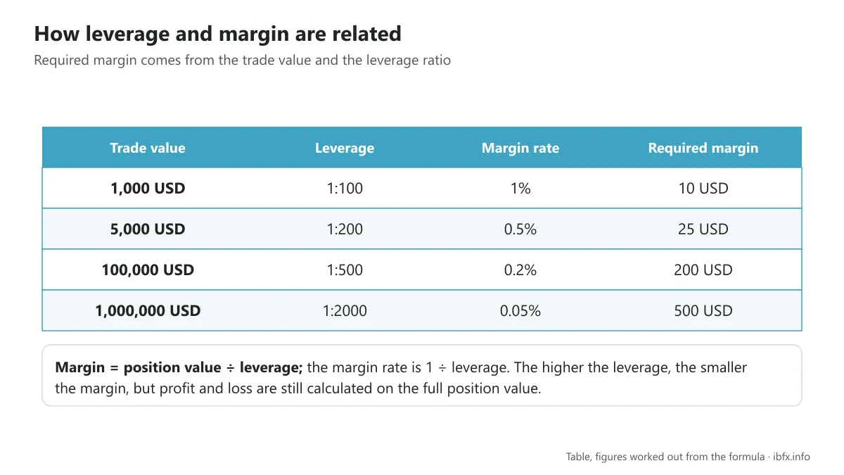 Table of leverage and margin: a 1,000 USD trade at 1:100 needs 1% margin, or 10 USD, up to a 1,000,000 USD trade at 1:2000 needing 0.05% margin, or 500 USD