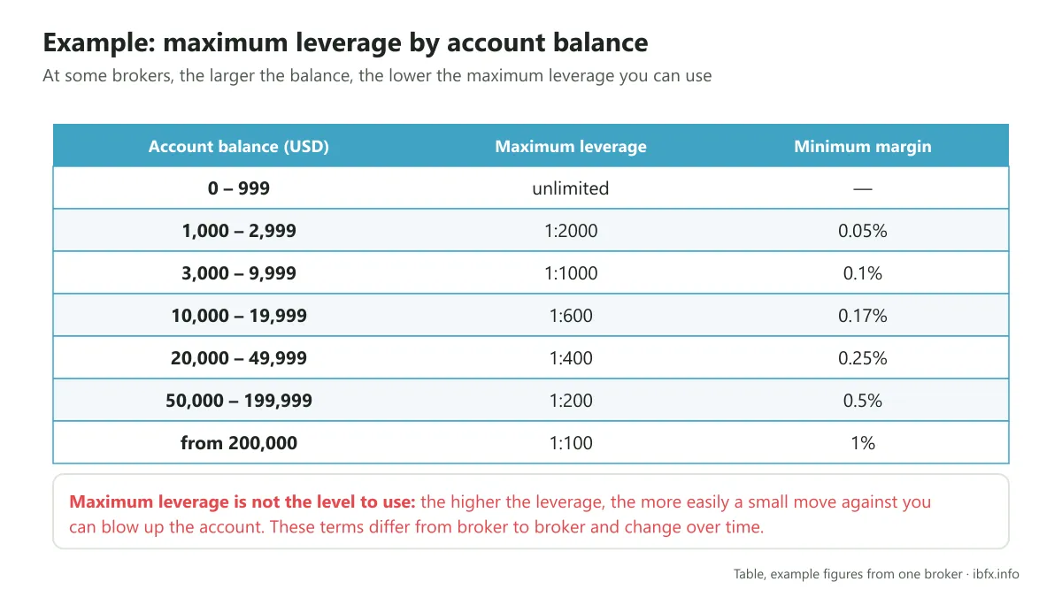 Example table of maximum leverage by account balance at one broker: the larger the balance the lower the leverage, from 1:2000 down to 1:100 at 200,000 USD