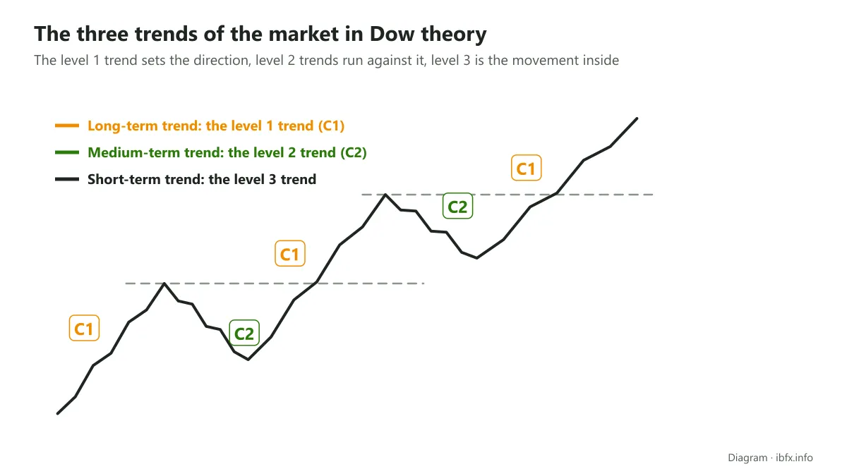 Diagram of the three trends in Dow theory: the rising legs are the level 1 trend, the pullbacks the level 2 trend, the small moves the level 3 trend