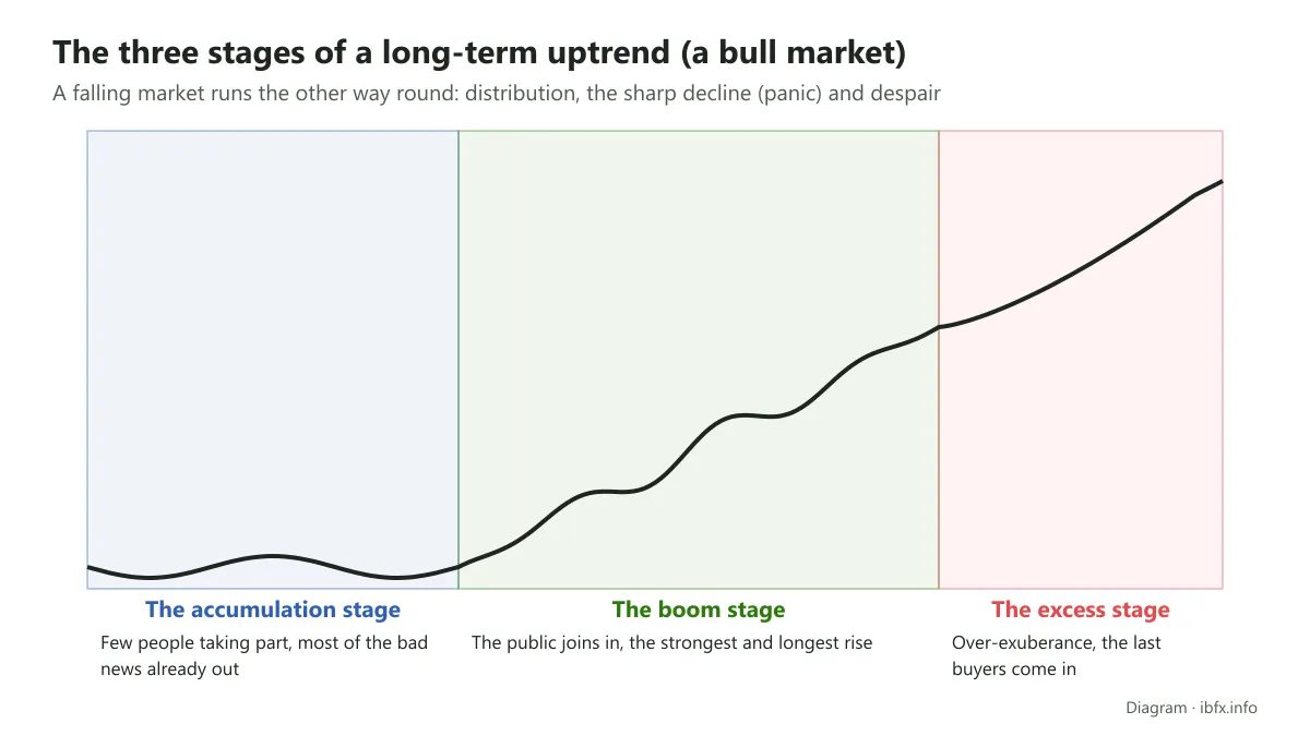 Diagram of the three stages of a long-term uptrend in Dow theory: accumulation, boom and excess