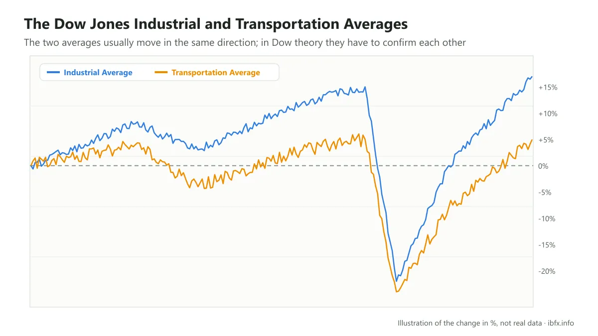 Chart showing the percentage change of the Dow Jones Industrial Average in blue and the Dow Jones Transportation Average in orange moving together